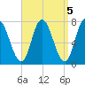 Plum Island Beach tide chart for Wednesday, April 5, 2023