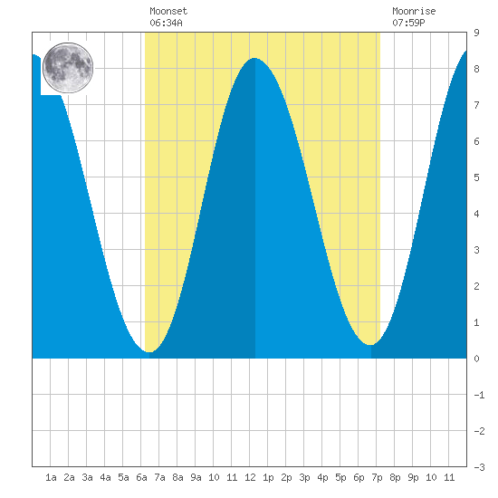Plum Island Beach tide chart for Thursday, April 6, 2023