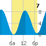 Plum Island Beach tide chart for Friday, April 7, 2023