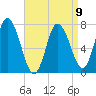 Plum Island Beach tide chart for Sunday, April 9, 2023