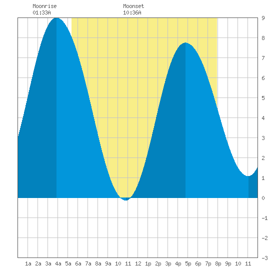 Plum Island Beach tide chart for Thursday, May 11, 2023
