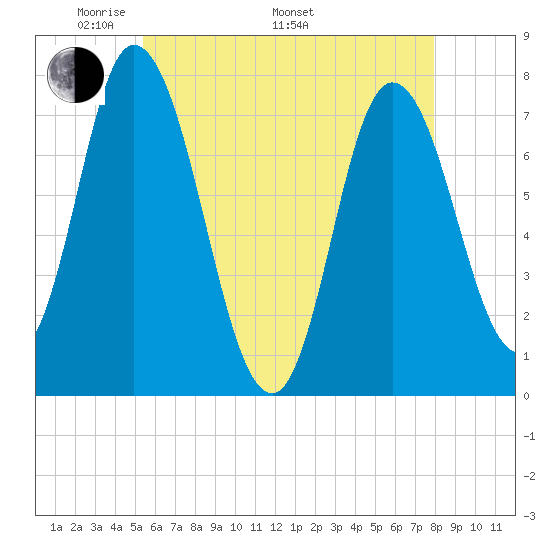 Plum Island Beach tide chart for Friday, May 12, 2023