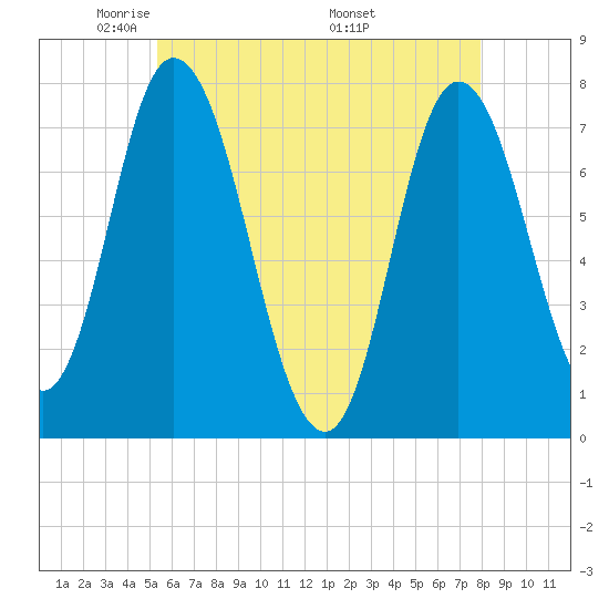 Plum Island Beach tide chart for Saturday, May 13, 2023