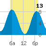 Plum Island Beach tide chart for Saturday, May 13, 2023