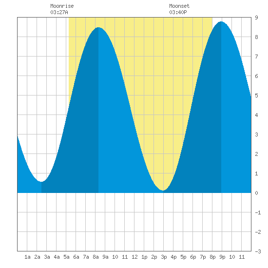 Plum Island Beach tide chart for Monday, May 15, 2023