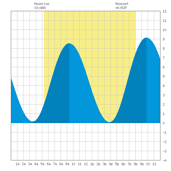 Plum Island Beach tide chart for Tuesday, May 16, 2023