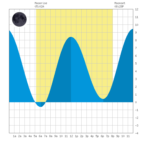 Plum Island Beach tide chart for Friday, May 19, 2023
