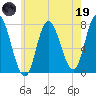Plum Island Beach tide chart for Friday, May 19, 2023