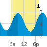 Plum Island Beach tide chart for Monday, May 1, 2023