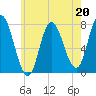 Plum Island Beach tide chart for Saturday, May 20, 2023