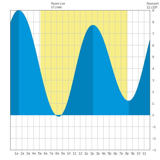 Plum Island Beach tide chart for Monday, May 22, 2023