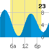 Plum Island Beach tide chart for Tuesday, May 23, 2023
