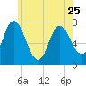 Plum Island Beach tide chart for Thursday, May 25, 2023