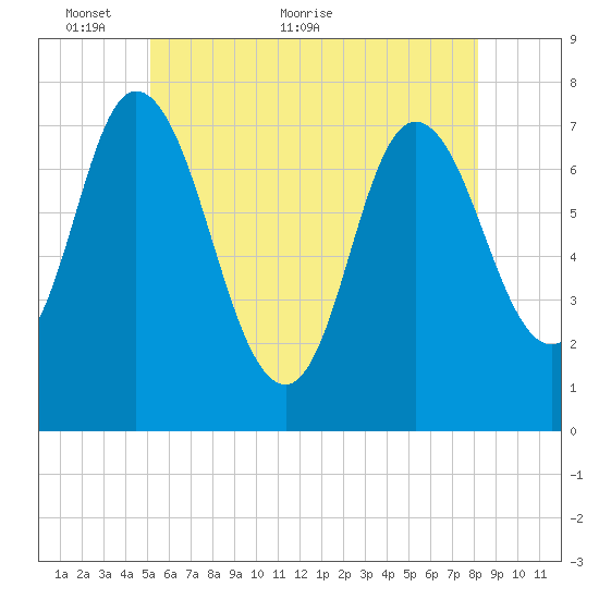 Plum Island Beach tide chart for Friday, May 26, 2023