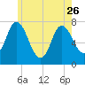 Plum Island Beach tide chart for Friday, May 26, 2023