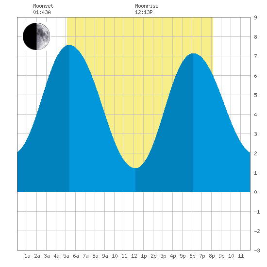 Plum Island Beach tide chart for Saturday, May 27, 2023