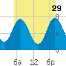 Plum Island Beach tide chart for Monday, May 29, 2023
