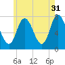 Plum Island Beach tide chart for Wednesday, May 31, 2023