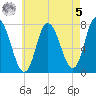Plum Island Beach tide chart for Friday, May 5, 2023