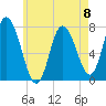 Plum Island Beach tide chart for Monday, May 8, 2023