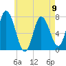 Plum Island Beach tide chart for Tuesday, May 9, 2023