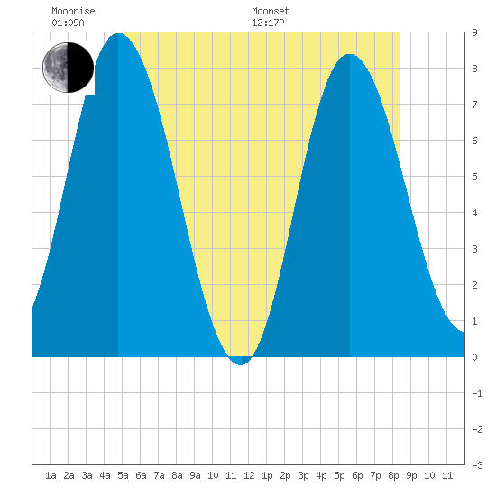 Plum Island Beach tide chart for Saturday, June 10, 2023