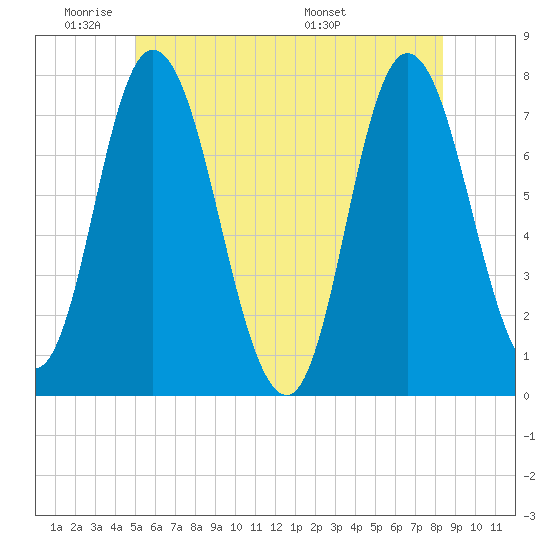 Plum Island Beach tide chart for Sunday, June 11, 2023