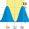 Plum Island Beach tide chart for Sunday, June 11, 2023