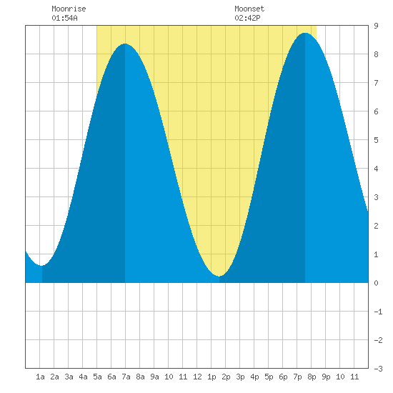 Plum Island Beach tide chart for Monday, June 12, 2023
