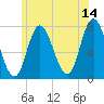 Plum Island Beach tide chart for Wednesday, June 14, 2023