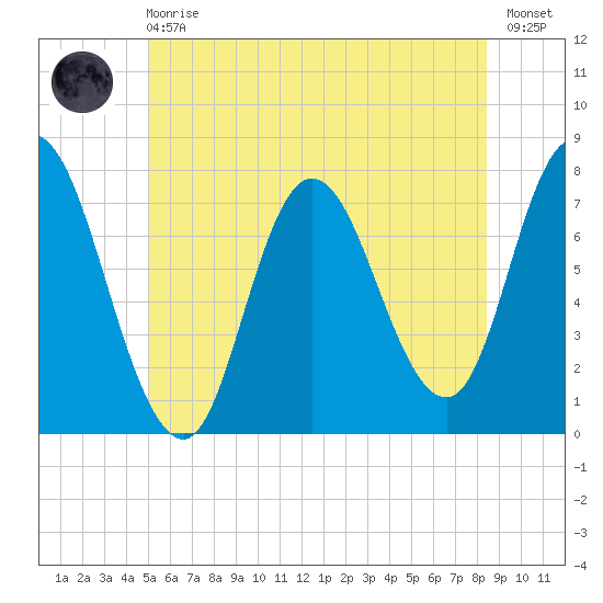 Plum Island Beach tide chart for Sunday, June 18, 2023