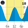Plum Island Beach tide chart for Sunday, June 18, 2023