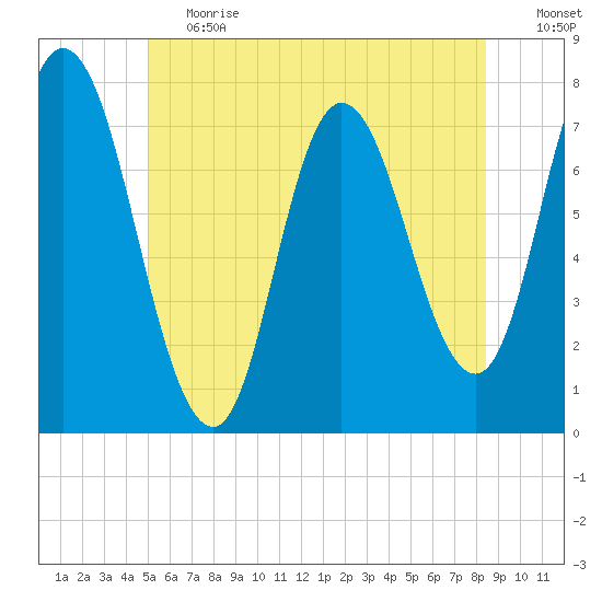 Plum Island Beach tide chart for Tuesday, June 20, 2023