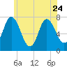 Plum Island Beach tide chart for Saturday, June 24, 2023