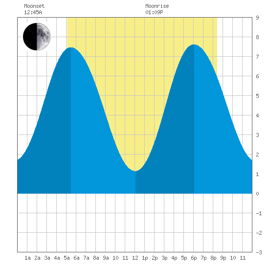 Plum Island Beach tide chart for Monday, June 26, 2023