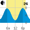 Plum Island Beach tide chart for Monday, June 26, 2023