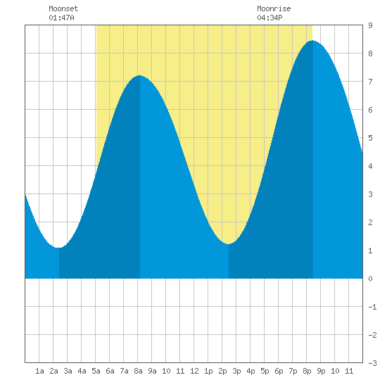 Plum Island Beach tide chart for Thursday, June 29, 2023