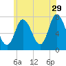 Plum Island Beach tide chart for Thursday, June 29, 2023