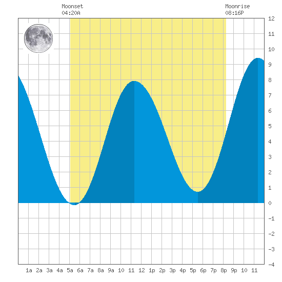 Plum Island Beach tide chart for Saturday, June 3, 2023