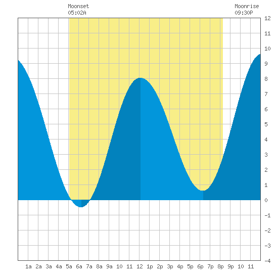 Plum Island Beach tide chart for Sunday, June 4, 2023