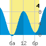 Plum Island Beach tide chart for Sunday, June 4, 2023