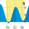 Plum Island Beach tide chart for Monday, June 5, 2023