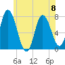 Plum Island Beach tide chart for Thursday, June 8, 2023