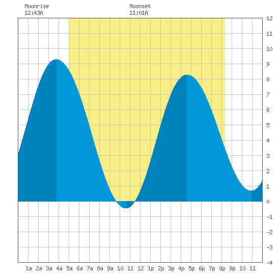 Plum Island Beach tide chart for Friday, June 9, 2023