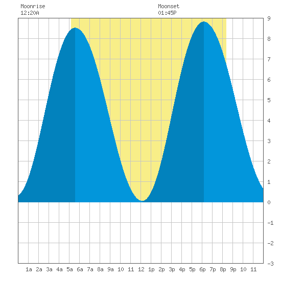 Plum Island Beach tide chart for Monday, July 10, 2023