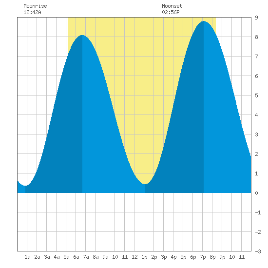 Plum Island Beach tide chart for Tuesday, July 11, 2023