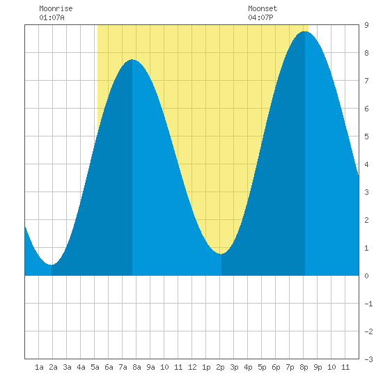 Plum Island Beach tide chart for Wednesday, July 12, 2023