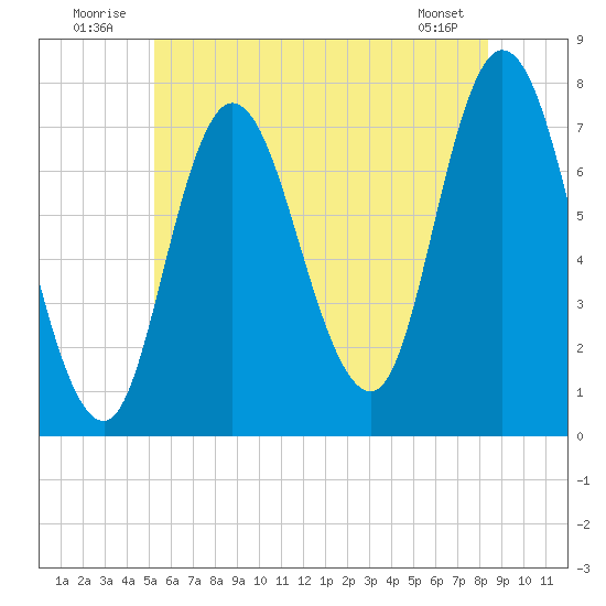 Plum Island Beach tide chart for Thursday, July 13, 2023