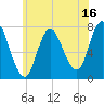Plum Island Beach tide chart for Sunday, July 16, 2023