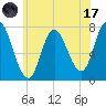 Plum Island Beach tide chart for Monday, July 17, 2023